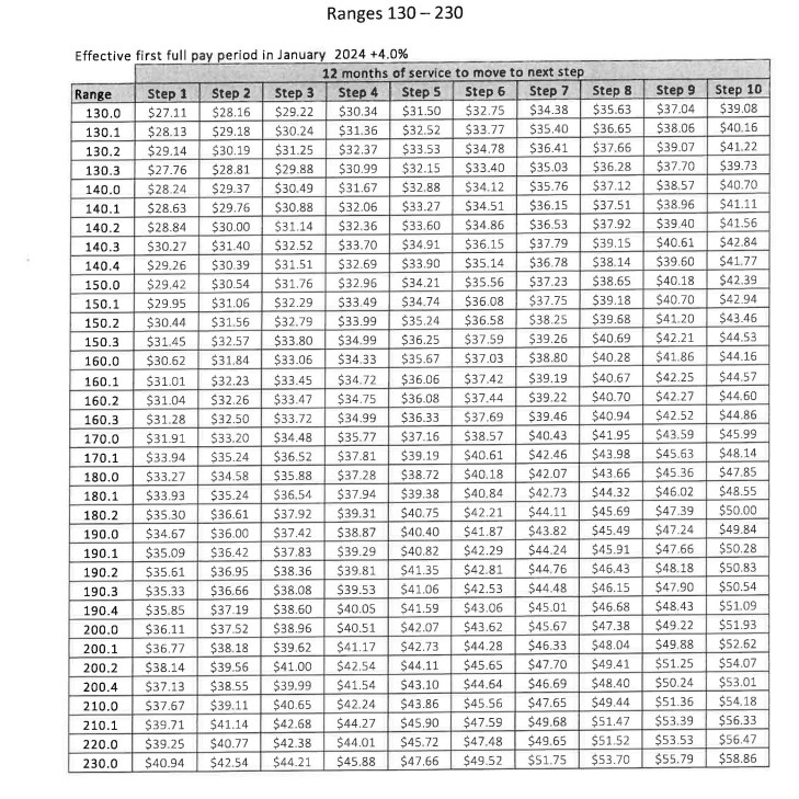 Pay Scale 2